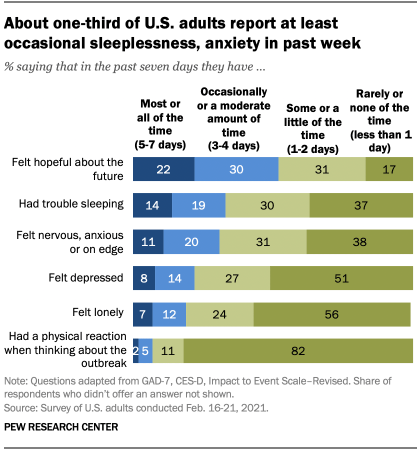 13 percent of U.S. adults report serious psychological distress