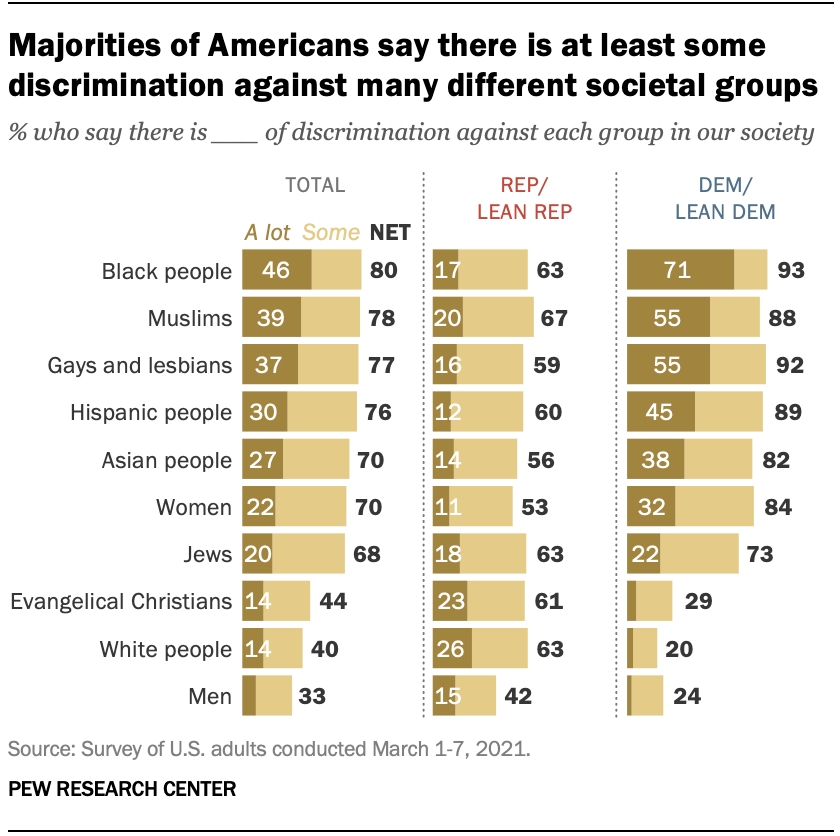 Majorities In Us Say Black Hispanic Asian People Face Discrimination Pew Research Center