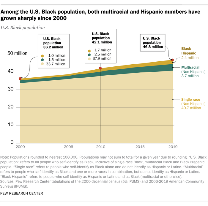 The changing demographics of Black America Key findings Pew Research