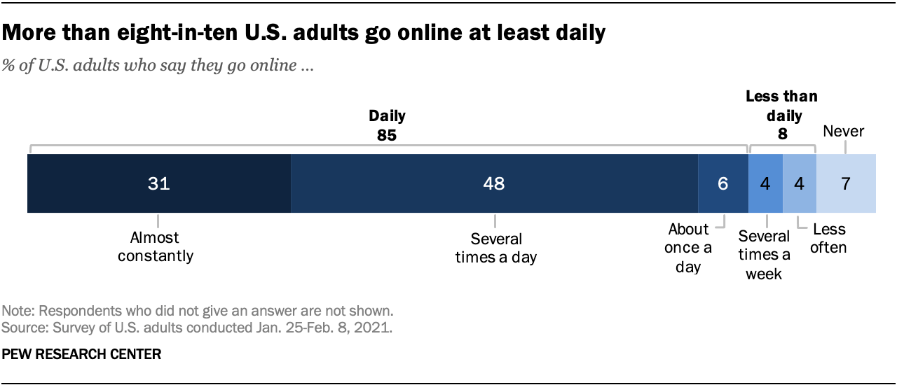 mer än åtta av tio amerikanska vuxna går online minst dagligen