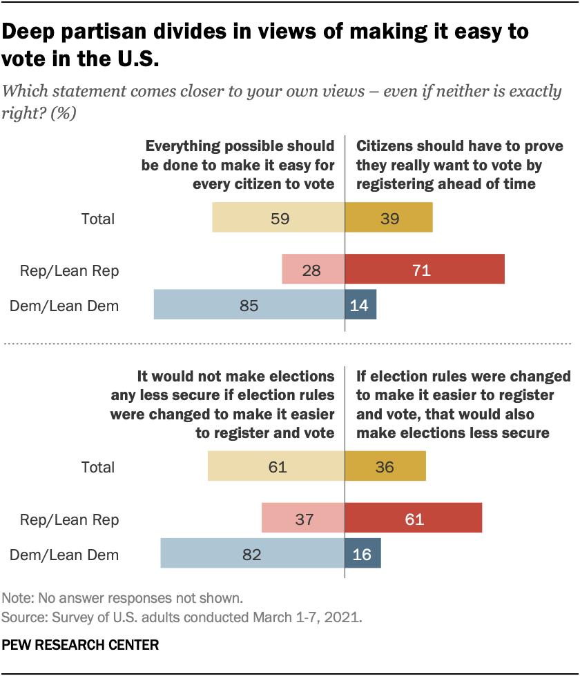 Fewer Republicans now say everything should be done to make voting easy ...