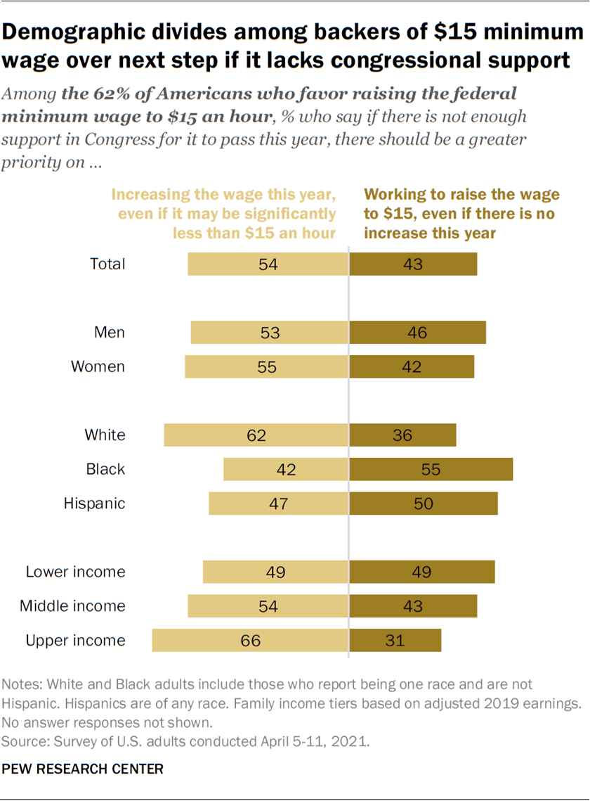 Most Americans support a $15 federal minimum wage | Pew Research Center