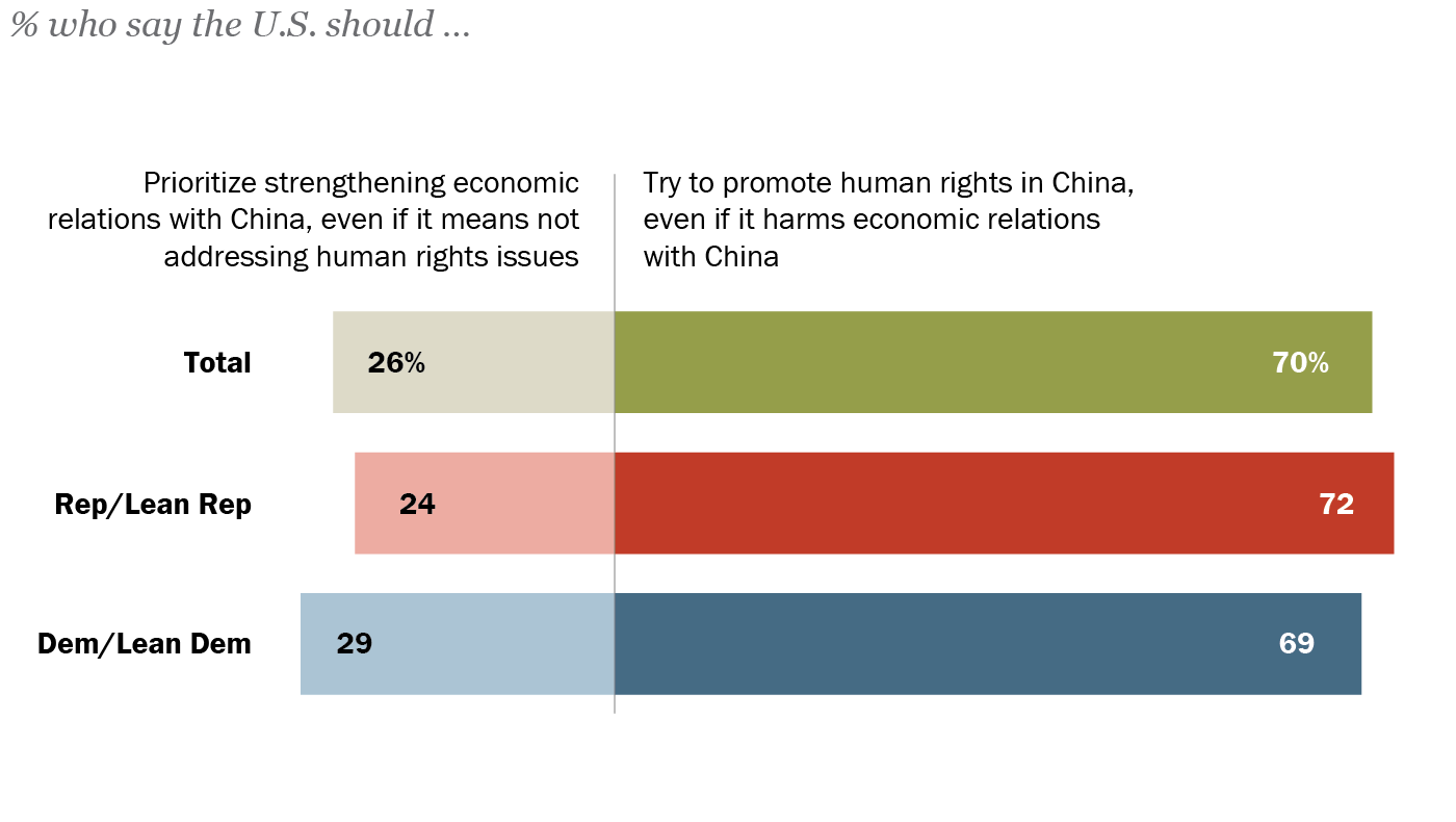 In U.S., bipartisan support for pressing China on human rights even if ...