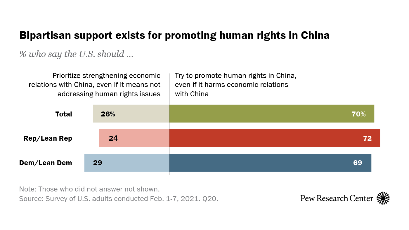 bipartisan-support-exists-for-promoting-human-rights-in-china-pew