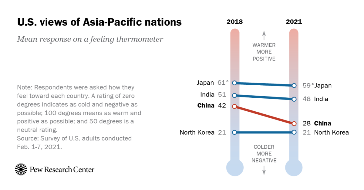 Americans Views Of China Grew Colder In 21 Not So For Other Asian Nations Pew Research Center