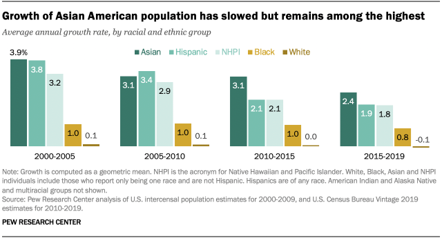 U.S. Asian population grew fastest of any race, ethnicity in 2000