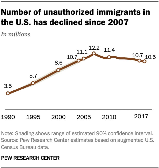 Key facts about the U.S. unauthorized immigrant population Pew