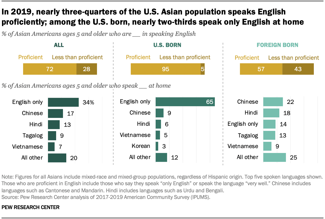 Key Facts About Asian Americans Pew Research Center 