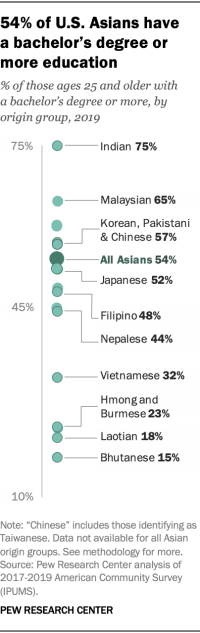 54% of U.S. Asians have a bachelor’s degree or more education