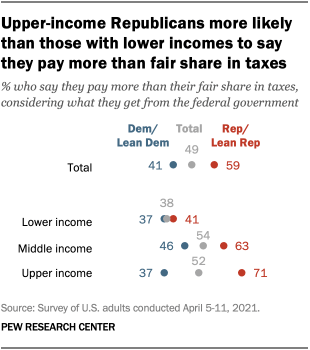 Upper-income Republicans more likely than those with lower incomes to say they pay more than fair share in taxes