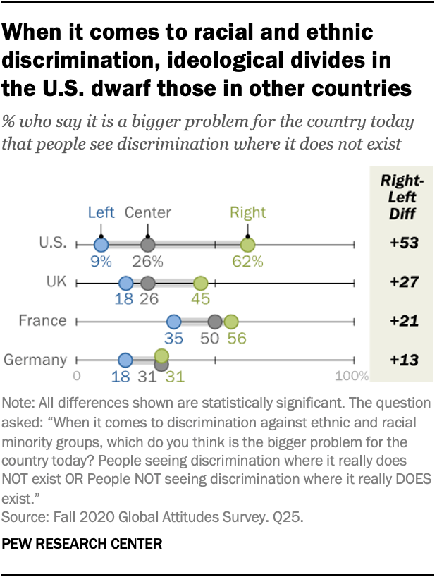 On culture issues, US more divided by ideology than UK, France, Germany ...