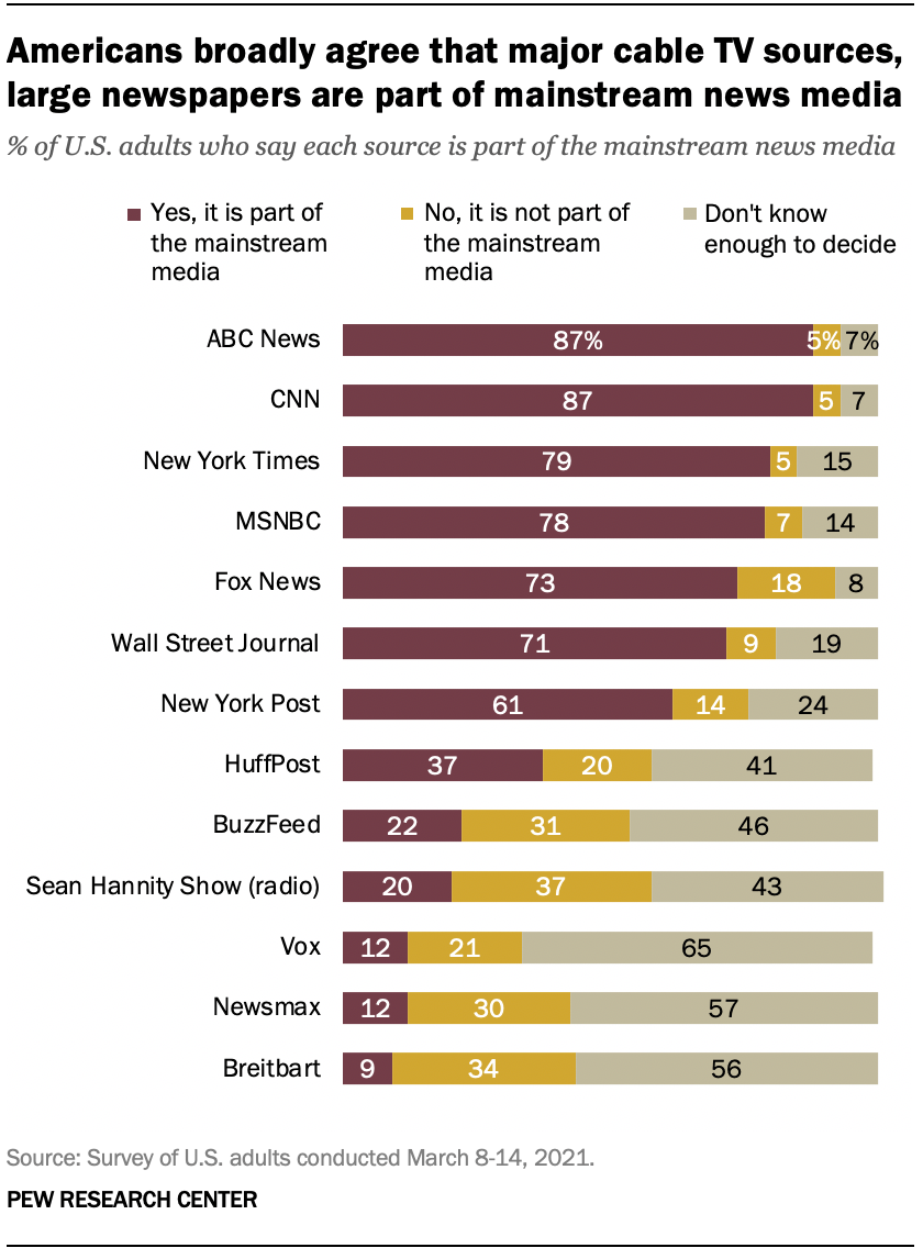 Americans broadly agree which news outlets are in mainstream media