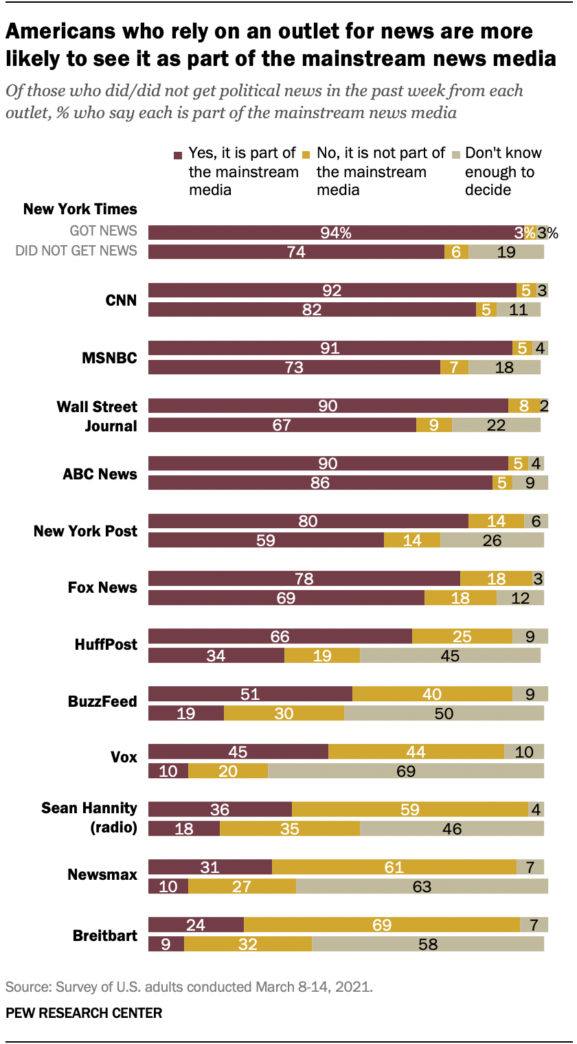 americans-broadly-agree-which-news-outlets-are-in-mainstream-media