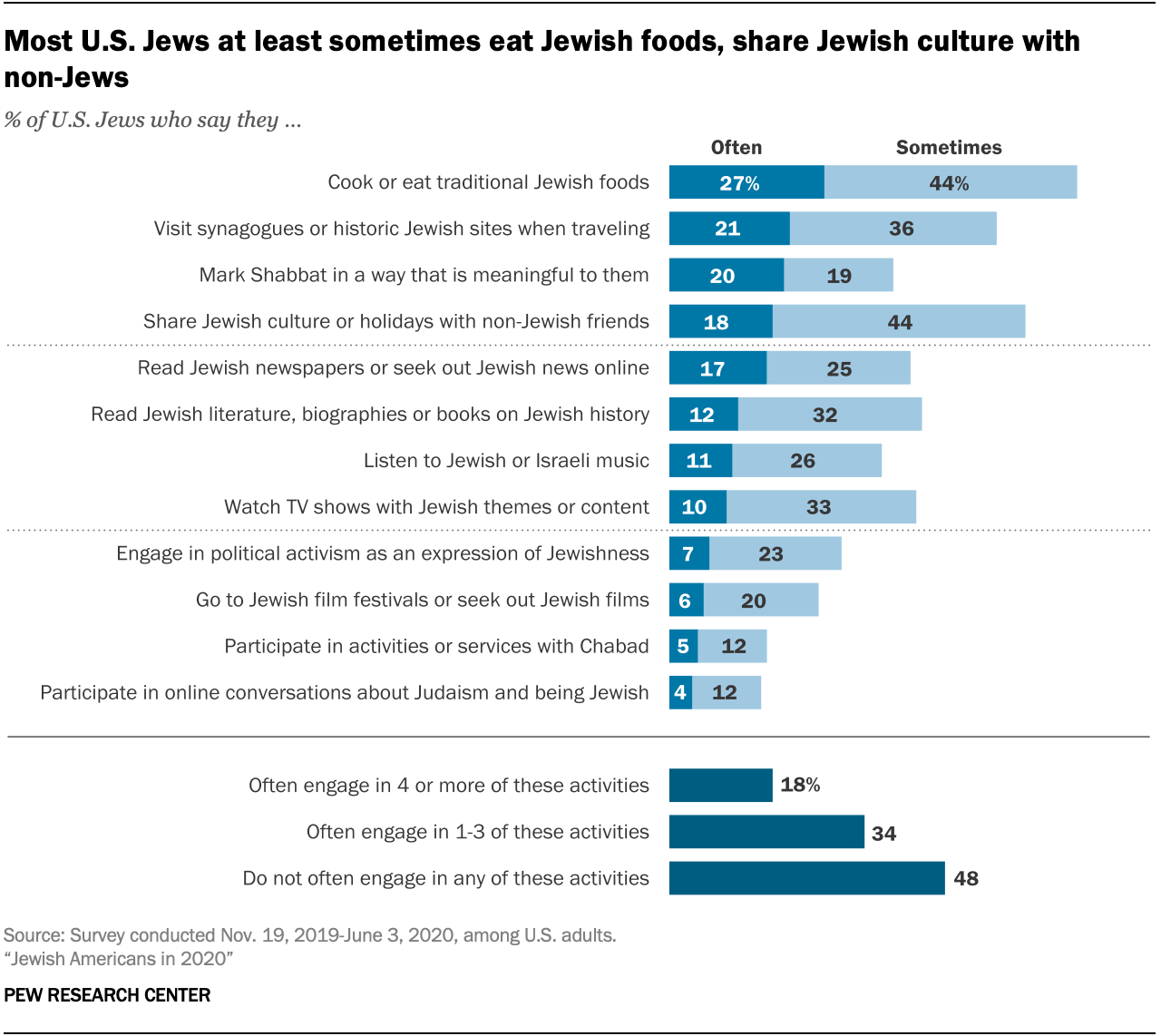 10 key findings about Jewish Americans | Pew Research Center