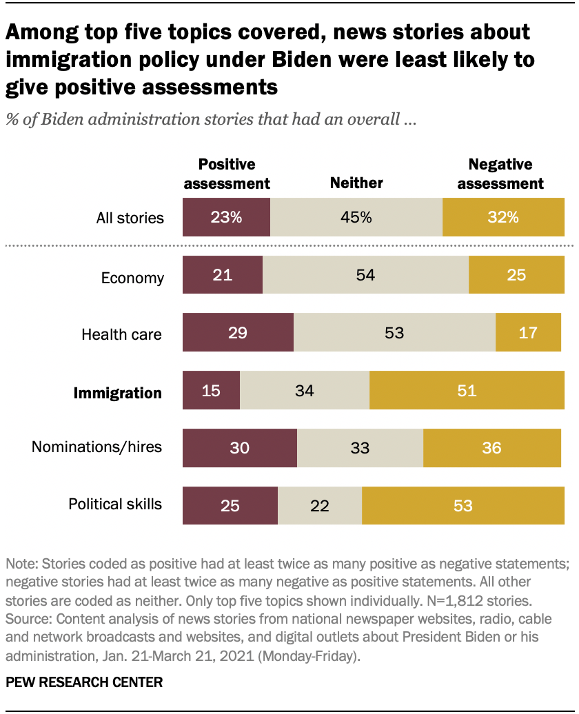 Immigration was a major focus of early Biden news coverage | Pew ...