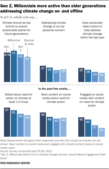 U.S. views climate change differ by generation, party and more: Key findings | Pew Research