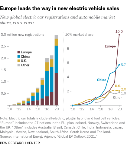 EV Market Growth in China and Europe