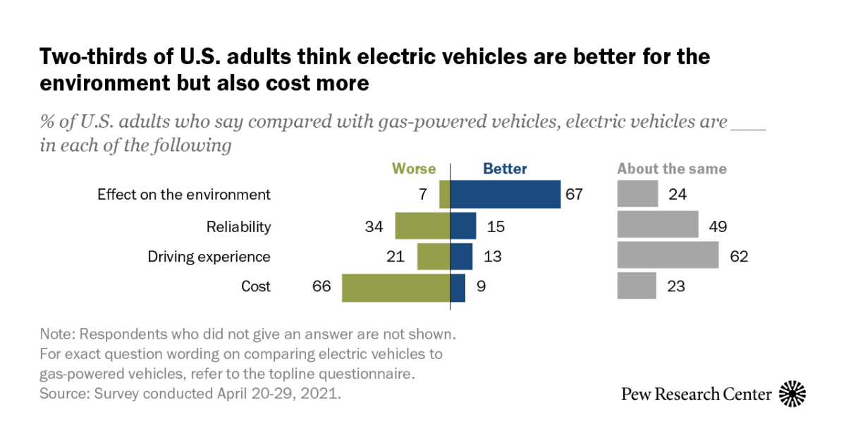 Electric vehicles get mixed reception from American consumers