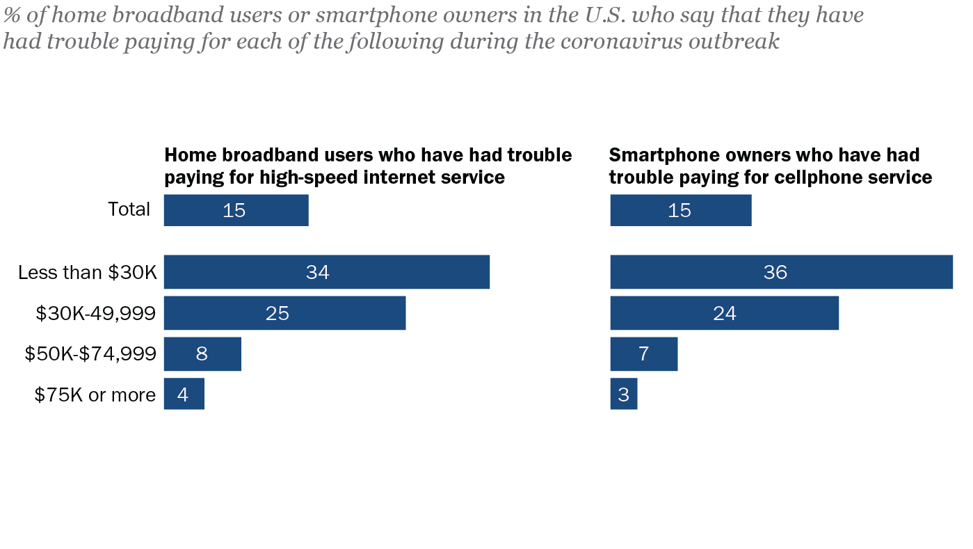 34% of lower-income broadband users had trouble paying for it amid COVID-19