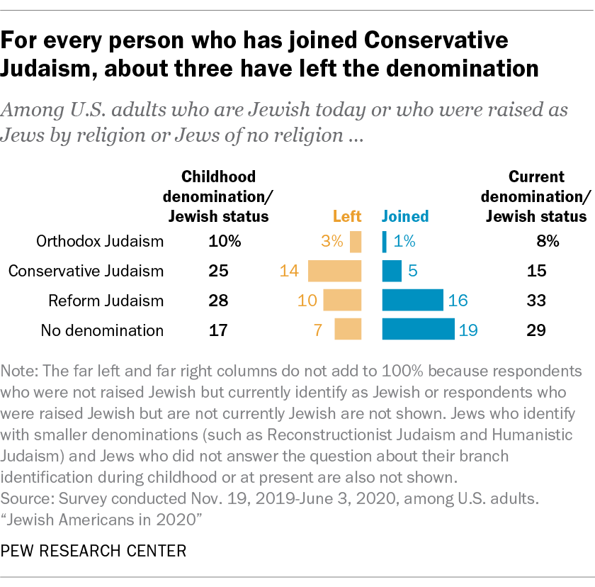 as-u-s-jews-changed-denominations-reform-gained-but-conservative-lost