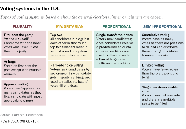 More U.S. locations experimenting with voting systems Pew Center