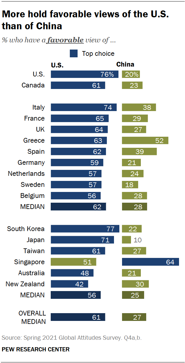 How People In 17 Advanced Economies View The U S And China Pew