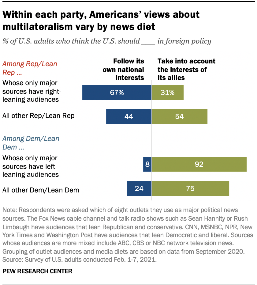 Americans in news ‘bubbles’ see foreign policy issues differently than