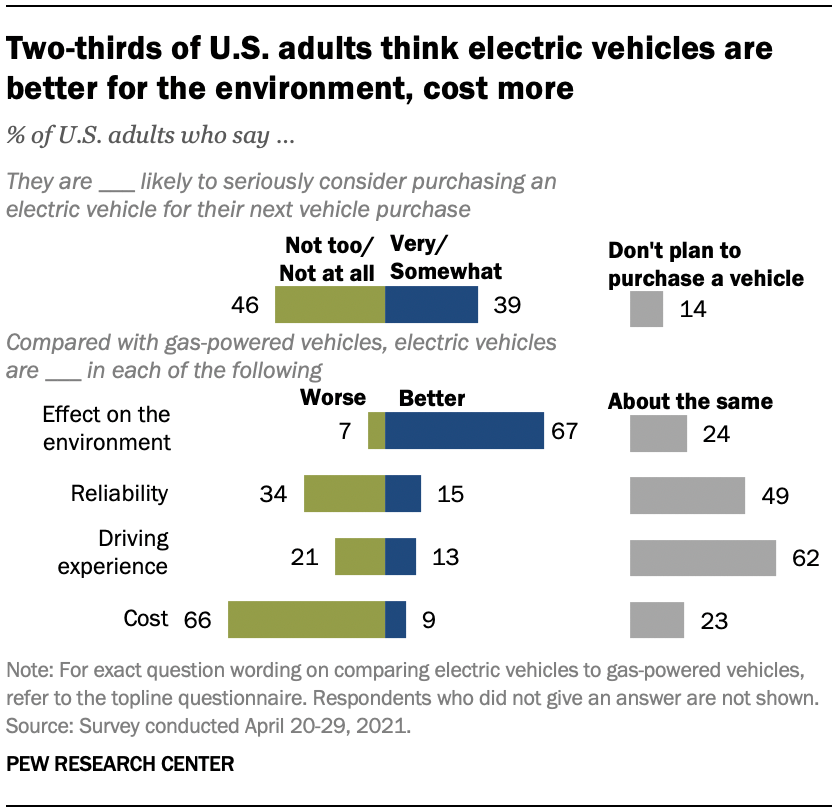 Americans’ views of electric cars as gas alternative are mixed Pew