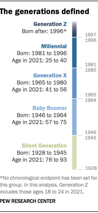 How Gen Zers, Millennials react to climate change content on social ...