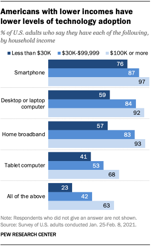 Lower Income Americans Still Less Likely To Have Home Broadband Smartphone Pew Research Center
