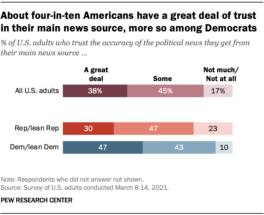 Republicans Trust Their Main News Source Less If They See It As 