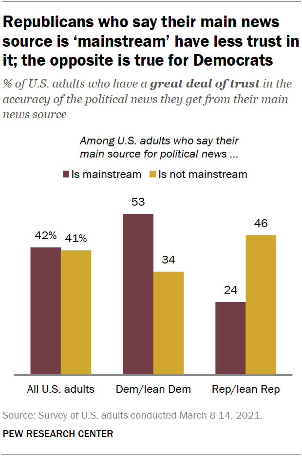 Republicans trust their main news source less if they see it as