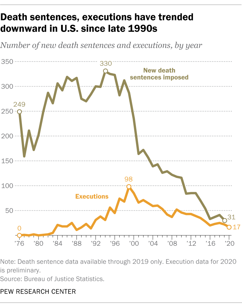 Did Death Penalty Decrease Crime Rates