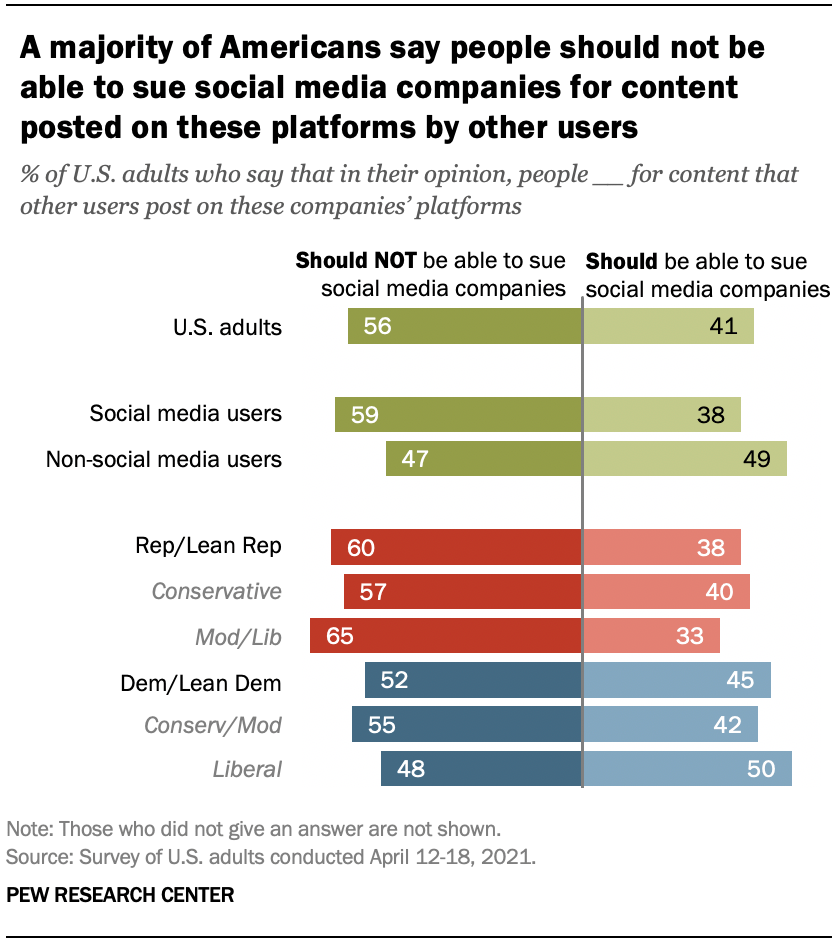 56% in U.S. oppose right to sue social media companies over user ...