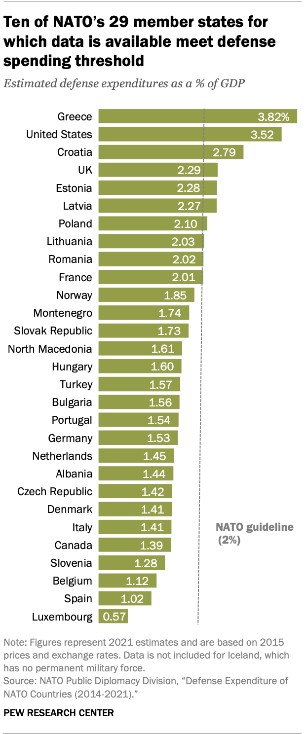 People in NATO member states have favorable views of alliance in 2021 ...