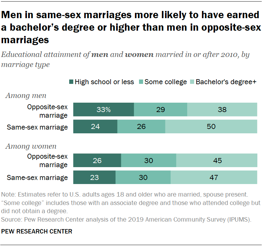Comparing demographics of Americans in same-sex, opposite-sex marriages Pew Research Center