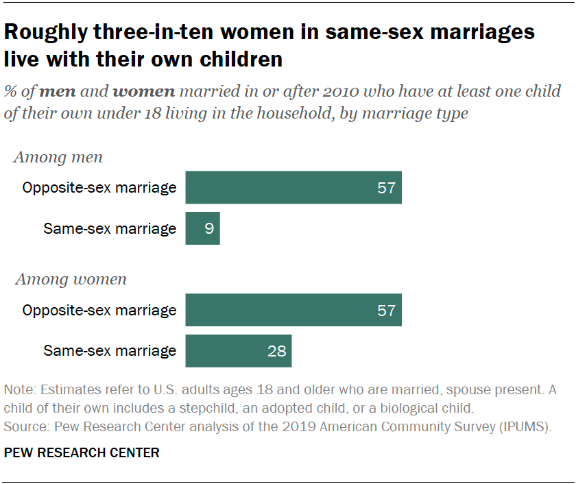 Comparing Demographics Of Americans In Same Sex Opposite Sex Marriages Pew Research Center 