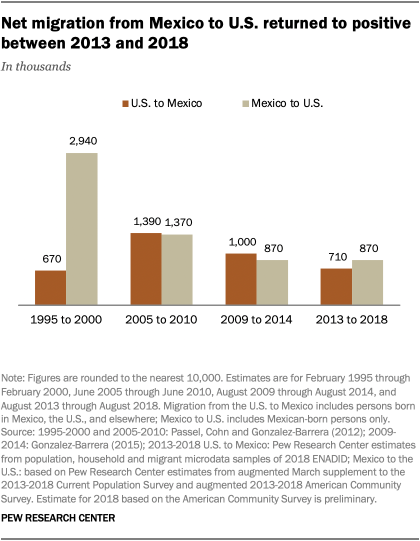 For first time in years, more Mexicans came to U.S. than left for Mexico in  2013-18
