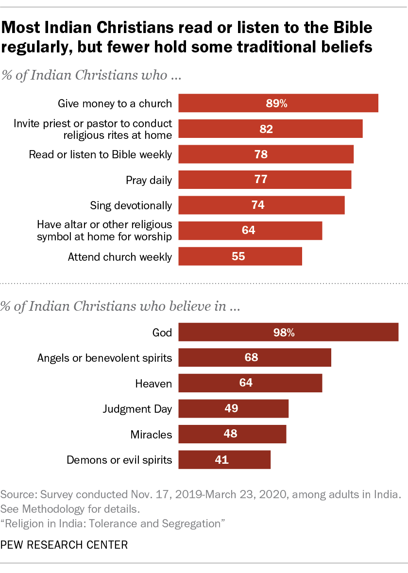 8 Key Findings About Christians In India Pew Research Center