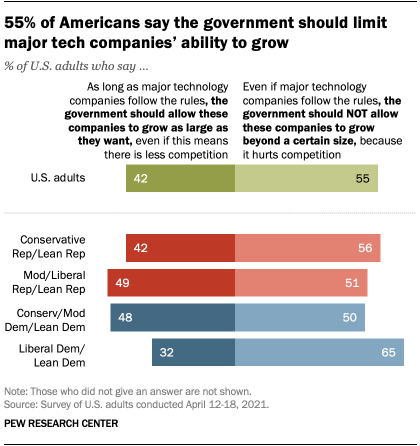 Un graphique à barres montrant que 55% des Américains disent que le gouvernement devrait limiter la capacité de croissance des grandes entreprises technologiques