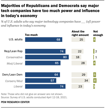 Un graphique à barres montrant que la majorité des républicains et des démocrates disent que les grandes entreprises technologiques ont trop de pouvoir et d'influence dans l'économie d'aujourd'hui