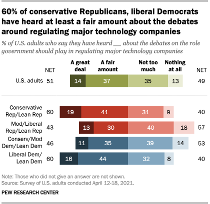 Un graphique à barres montrant que 60% des républicains conservateurs et des démocrates libéraux ont entendu au moins pas mal des débats autour de la réglementation des grandes entreprises technologiques