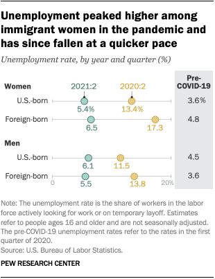 Un gráfico que muestra que el desempleo alcanzó su punto máximo entre las mujeres inmigrantes en la pandemia y desde entonces ha caído a un ritmo más rápido.