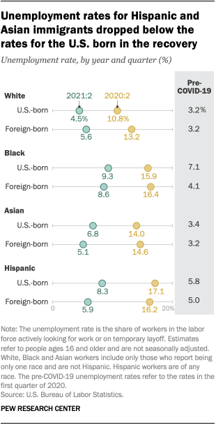 Un gráfico que muestra que las tasas de desempleo de los inmigrantes hispanos y asiáticos cayeron por debajo de las tasas de los nacidos en los EE. UU. Durante la recuperación