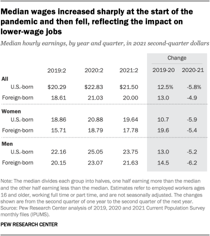 Una tabla que muestra que los salarios medios aumentaron drásticamente al comienzo de la pandemia y luego cayeron, lo que refleja el impacto en los trabajos con salarios más bajos