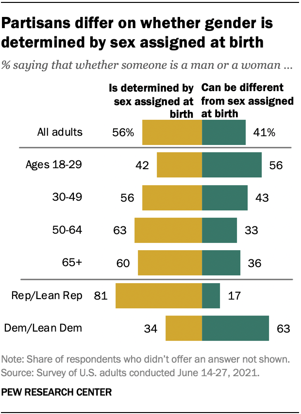 More In Us Now Know Someone Transgender Or Using Gender Neutral Pronoun Pew Research Center 2650