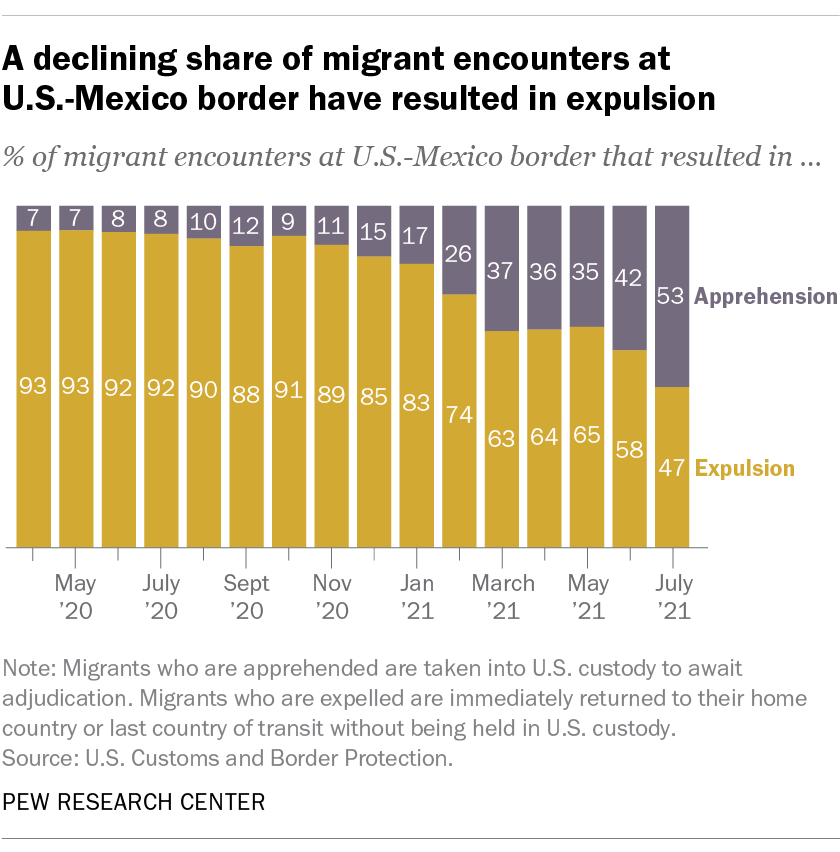 Migrant encounters at U.S.Mexico border are at a 21year high Pew