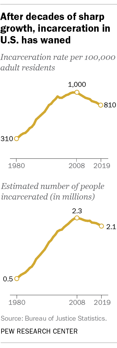 America S Incarceration Rate Falls To Lowest Level Since 1995 Pew