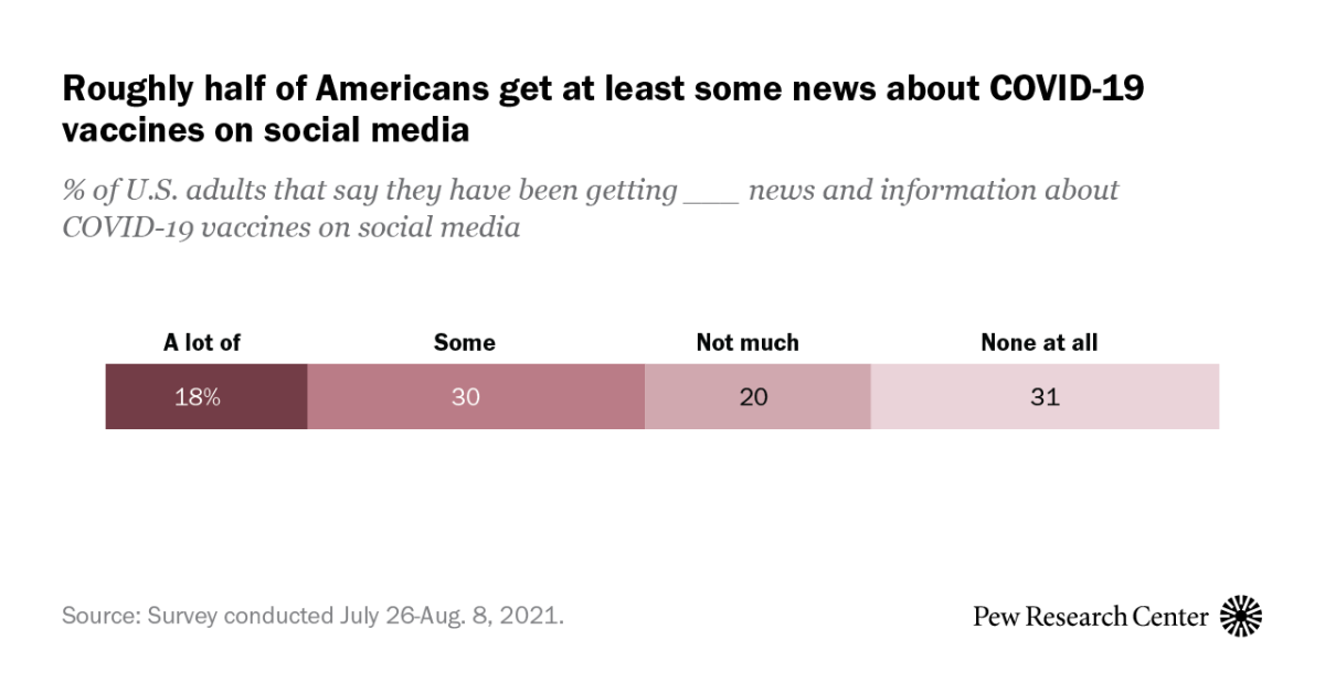 About Half Of Americans Use Social Media To Follow Covid 19 Vaccine News Pew Research Center