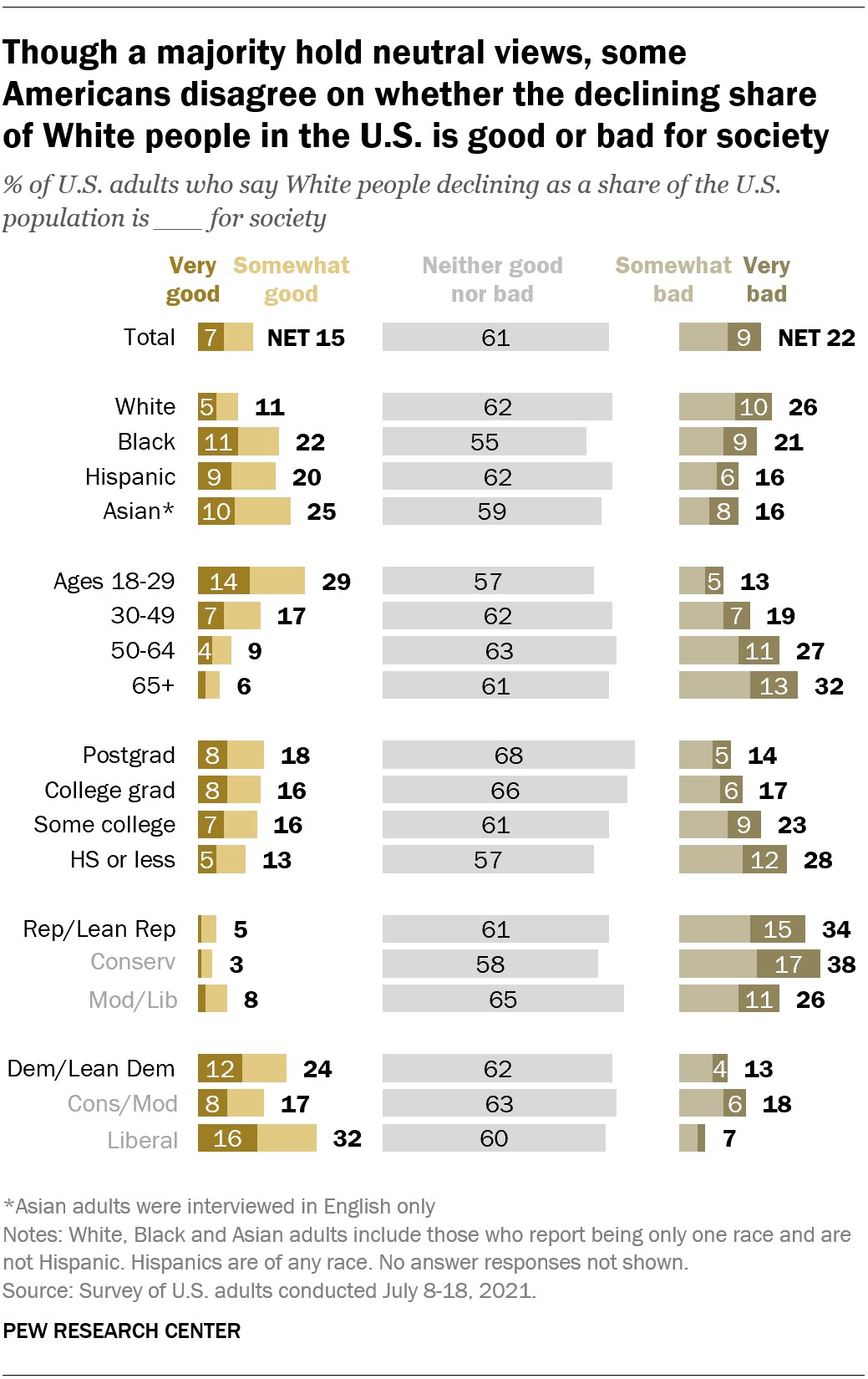 Most In Us Say Declining White Share Of Population Neither Good Nor Bad For Society Pew 0114